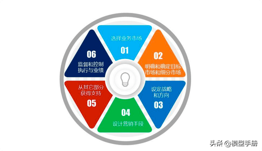 汽車人必須知道的23個(gè)營(yíng)銷管理模型 戰(zhàn)略、品牌與軟件開發(fā)